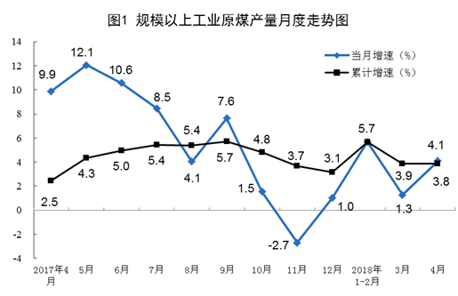 2018年4月規(guī)模以上工業(yè)原煤、天然氣、電力生產(chǎn)情況