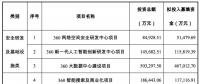 三六零擬募資 107.9 億，投資安全、AI、大數(shù)據(jù)、IOT、智慧城市等