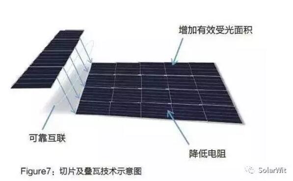 HIT：單晶PERC之后的下一個光伏電池新賽道？