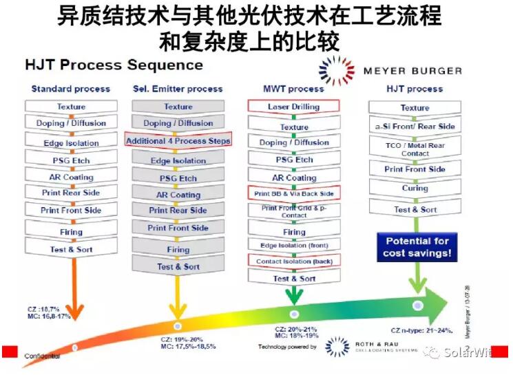HIT：單晶PERC之后的下一個光伏電池新賽道？