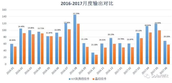 HIT：單晶PERC之后的下一個(gè)光伏電池新賽道？