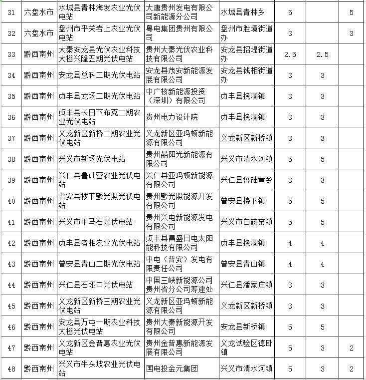 貴州省下達(dá)2018-2020年光伏發(fā)電項(xiàng)目“三年滾動計(jì)劃