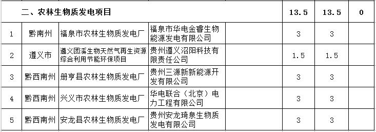 貴州省下達(dá)2018-2020年光伏發(fā)電項(xiàng)目“三年滾動計(jì)劃