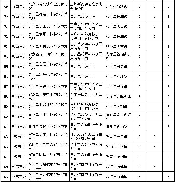 貴州省下達(dá)2018-2020年光伏發(fā)電項(xiàng)目“三年滾動計(jì)劃