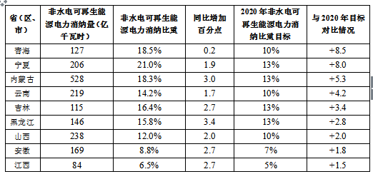2017全國可再生能源電力發(fā)展監(jiān)測評價(jià)：光伏發(fā)電裝機(jī)1.30億千瓦