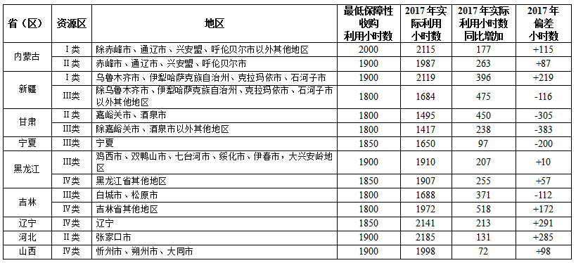 2017全國可再生能源電力發(fā)展監(jiān)測評價(jià)：光伏發(fā)電裝機(jī)1.30億千瓦