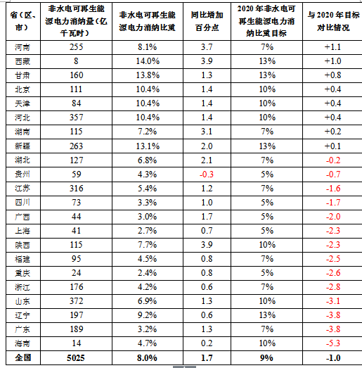 2017全國可再生能源電力發(fā)展監(jiān)測評價(jià)：光伏發(fā)電裝機(jī)1.30億千瓦