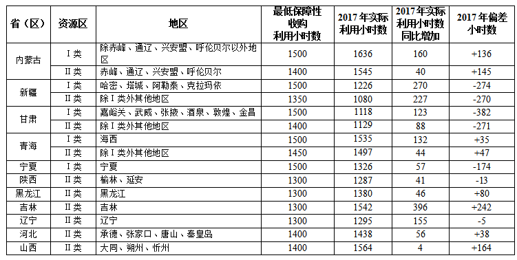2017全國可再生能源電力發(fā)展監(jiān)測評價(jià)：光伏發(fā)電裝機(jī)1.30億千瓦