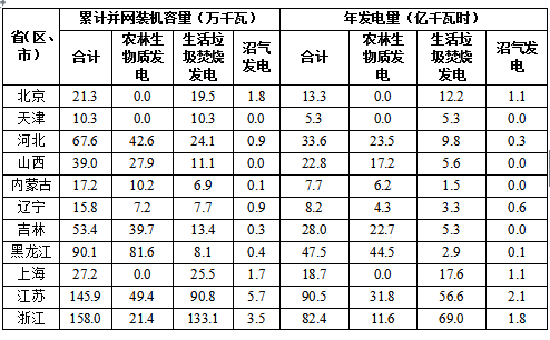 2017全國(guó)可再生能源電力發(fā)展監(jiān)測(cè)評(píng)價(jià)：光伏發(fā)電裝機(jī)1.30億千瓦