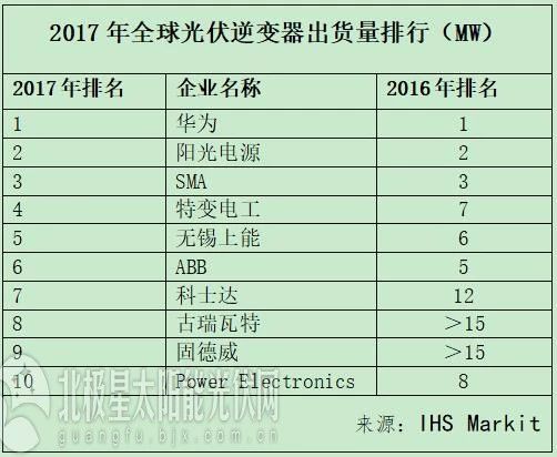 IHS重磅揭曉2017全球光伏逆變器十強(qiáng)榜單：華為連續(xù)三年奪冠