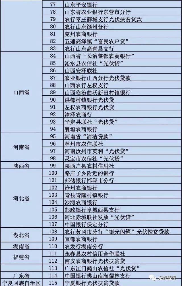 從5點(diǎn)分析：各大銀行“光伏貸”引起的糾紛！