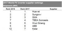 IHS重磅揭曉2017全球光伏逆變器十強(qiáng)榜單：<font color=