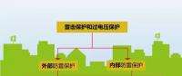 夏季來臨，你的光伏電站防雷與接地做好了么？