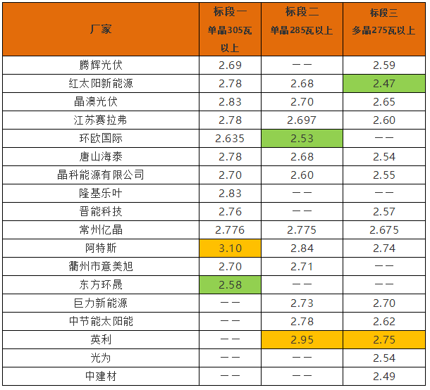 英利2.4、騰暉2.42、天合2.5元/W：多晶組件價(jià)格兩月下滑10%