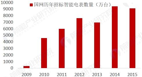 智能電網(wǎng)快速普及 智能電表新增需求預測
