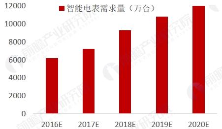 智能電網(wǎng)快速普及 智能電表新增需求預測