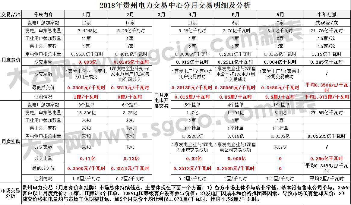 貴州電力交易市場持續(xù)低迷 市場主體參與度不高