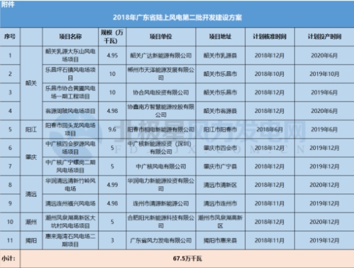 11個風(fēng)電項目總裝機67.5萬千瓦！廣東2018年第二批陸上風(fēng)電項目建設(shè)名單出爐