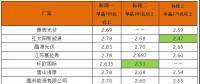 平價(jià)上網(wǎng)加快步伐？英利2.4、騰暉2.42、天合2.5元/W：多晶組件價(jià)格兩月下滑10%