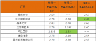 英利2.4、騰暉2.42、天合2.5元/W：多晶組件價格兩月下滑10%