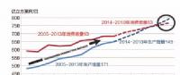 美國LNG出口經(jīng)濟(jì)性及問題分析