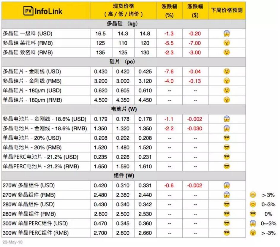 光伏價格：多晶整體供應(yīng)鏈跌價 擴(kuò)大單、多晶產(chǎn)品價差