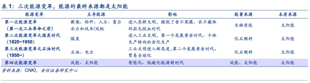 【安信策略】擁抱能源新格局，清潔能源立潮頭——新經(jīng)濟(jì)研究系列之八