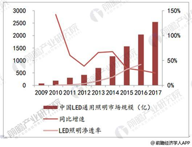 LED智能照明系統(tǒng)將是智慧城市不可或缺組成部分