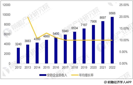安防行業(yè)市場規(guī)模預測 智慧城市建設(shè)推動作用巨大