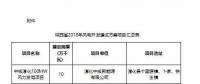 總裝機1644.44萬千瓦！7個省市區(qū)2018年風電開發(fā)建設方案及“十三五”小目標全覽！
