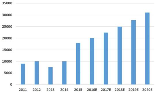 預(yù)計2020年我國風(fēng)電葉片市場碳纖維需求量將達到3.1萬噸