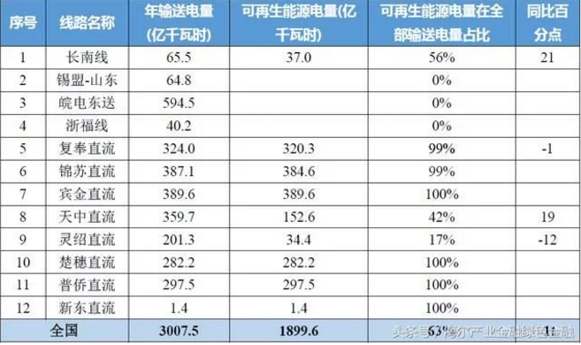 特高壓對風(fēng)電、光伏等可再生能源消納有多少幫助？