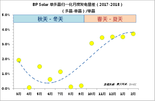 多晶的發(fā)電量比單晶高？