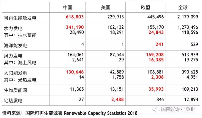 全球各類可再生能源發(fā)電裝機(jī)中、美、歐哪家強(qiáng)？