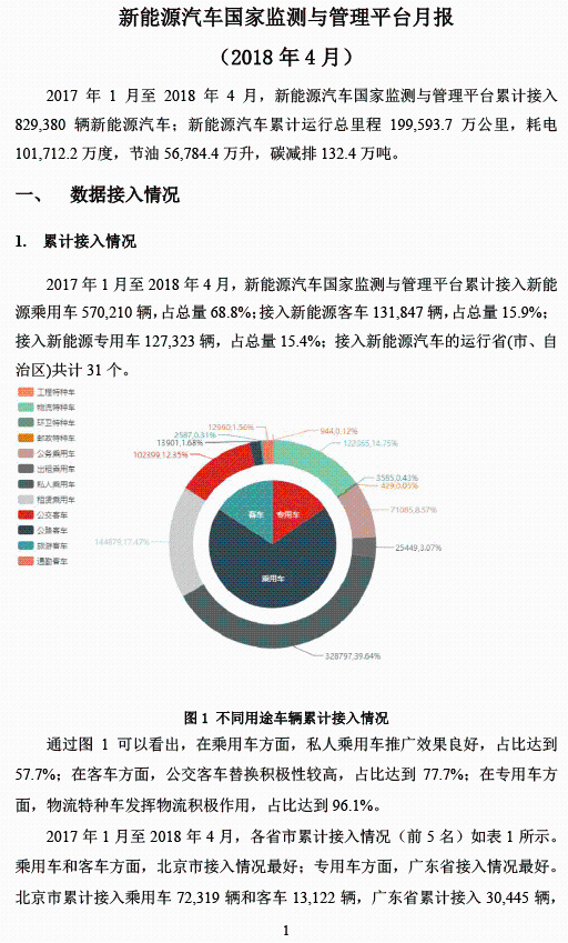 全國(guó)新能源汽車(chē)統(tǒng)計(jì)與分析月報(bào)
