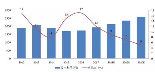 風(fēng)電行業(yè)下半年邊際變化分析