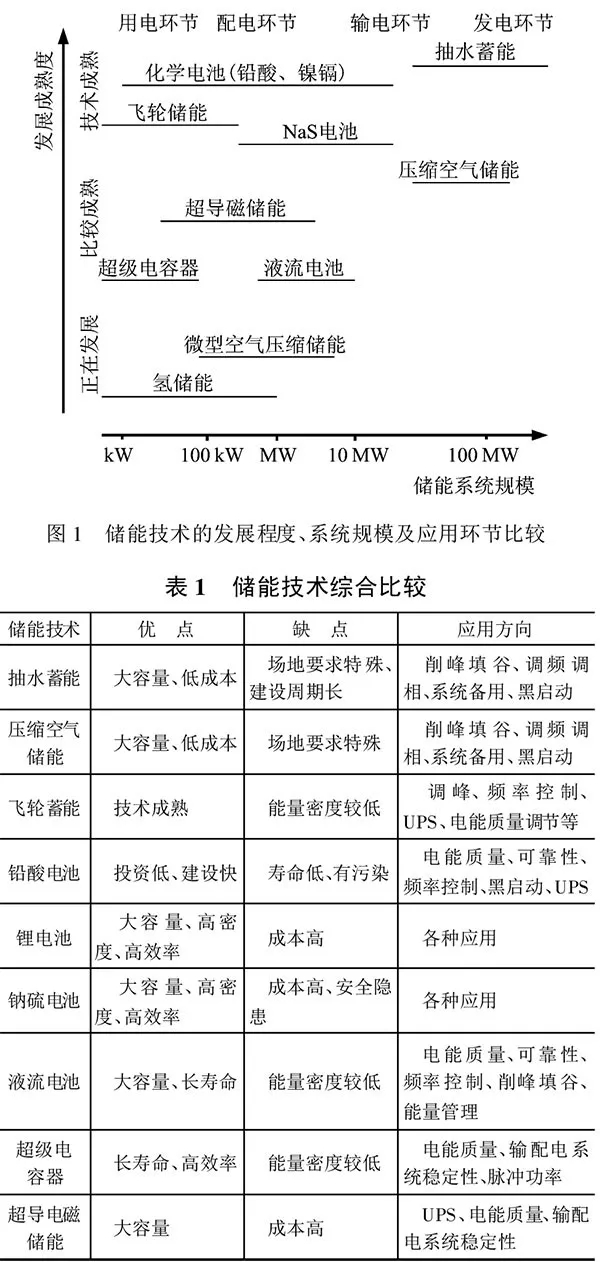 深度｜儲能技術(shù)在堅強智能電網(wǎng)建設中有什么作用？