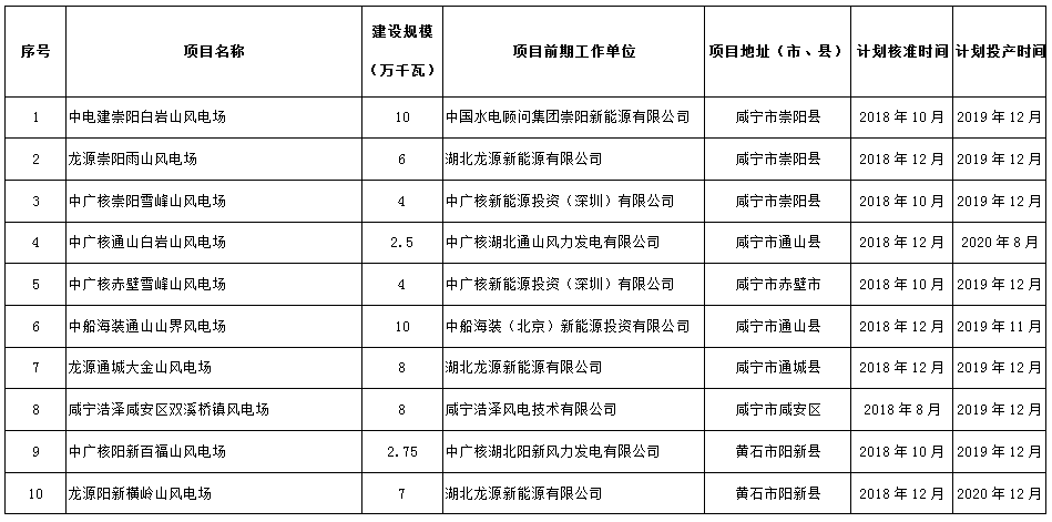 274.14萬(wàn)千瓦！湖北省2018年風(fēng)電開發(fā)建設(shè)方案公布?。ǜ巾?xiàng)目清單）
