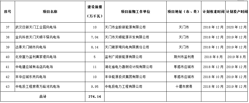 274.14萬(wàn)千瓦！湖北省2018年風(fēng)電開發(fā)建設(shè)方案公布！（附項(xiàng)目清單）