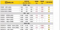 組件下探到2.3*元/W，預(yù)期半月內(nèi)會(huì)有小幅回升