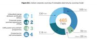 全球企業(yè)對可再生能源電力需求將增至2150太瓦時(shí)以上