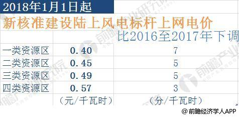 2018年風(fēng)電行業(yè)發(fā)展趨勢(shì)分析 三年后將實(shí)現(xiàn)平價(jià)上網(wǎng)