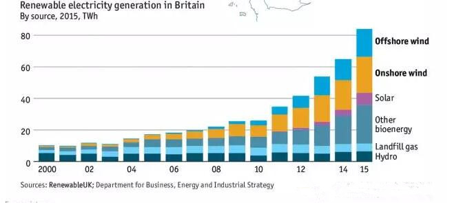 英國風(fēng)電地圖：近7000臺風(fēng)機(jī)、總裝機(jī)容量14吉瓦