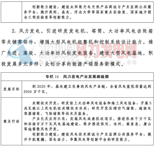 河北省：2020年風(fēng)電裝機(jī)2000萬千瓦
