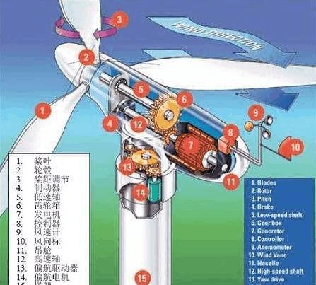 一些風力發(fā)電機看起來轉(zhuǎn)的不是很快，為什么可以發(fā)電?