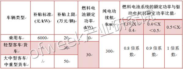 國內(nèi)外氫燃料電池汽車補貼政策對比 