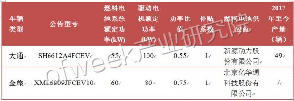 國內(nèi)外氫燃料電池汽車補貼政策對比 