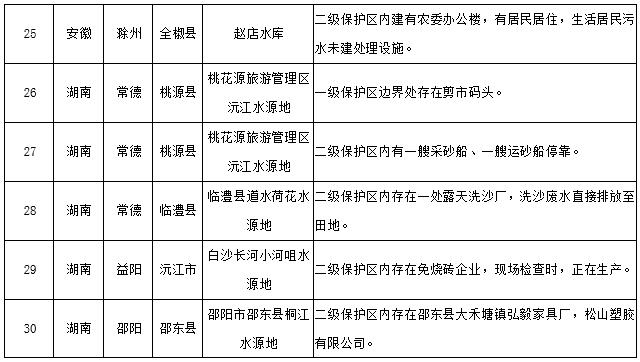 水源地專項(xiàng)督查曝光第三批環(huán)境違法問題