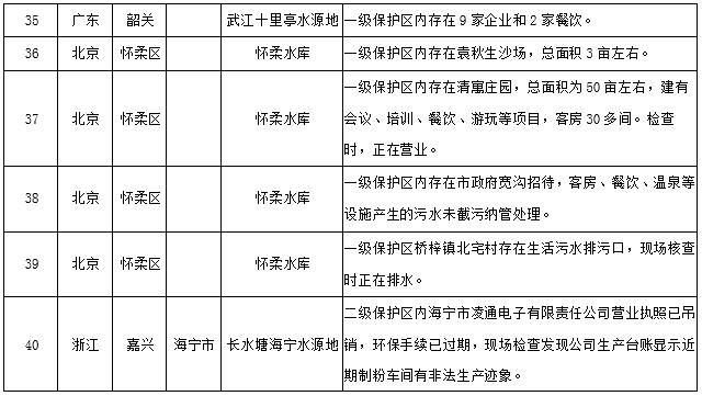 水源地專項(xiàng)督查曝光第三批環(huán)境違法問題