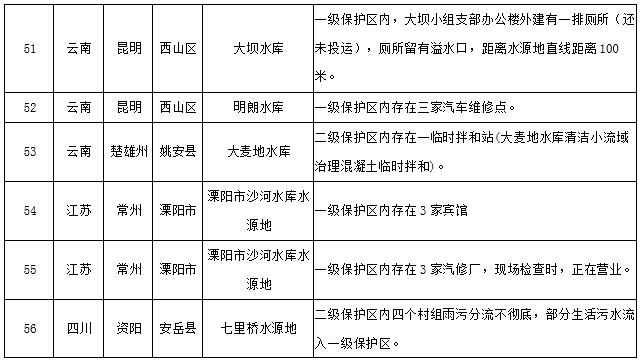 水源地專項(xiàng)督查曝光第三批環(huán)境違法問題